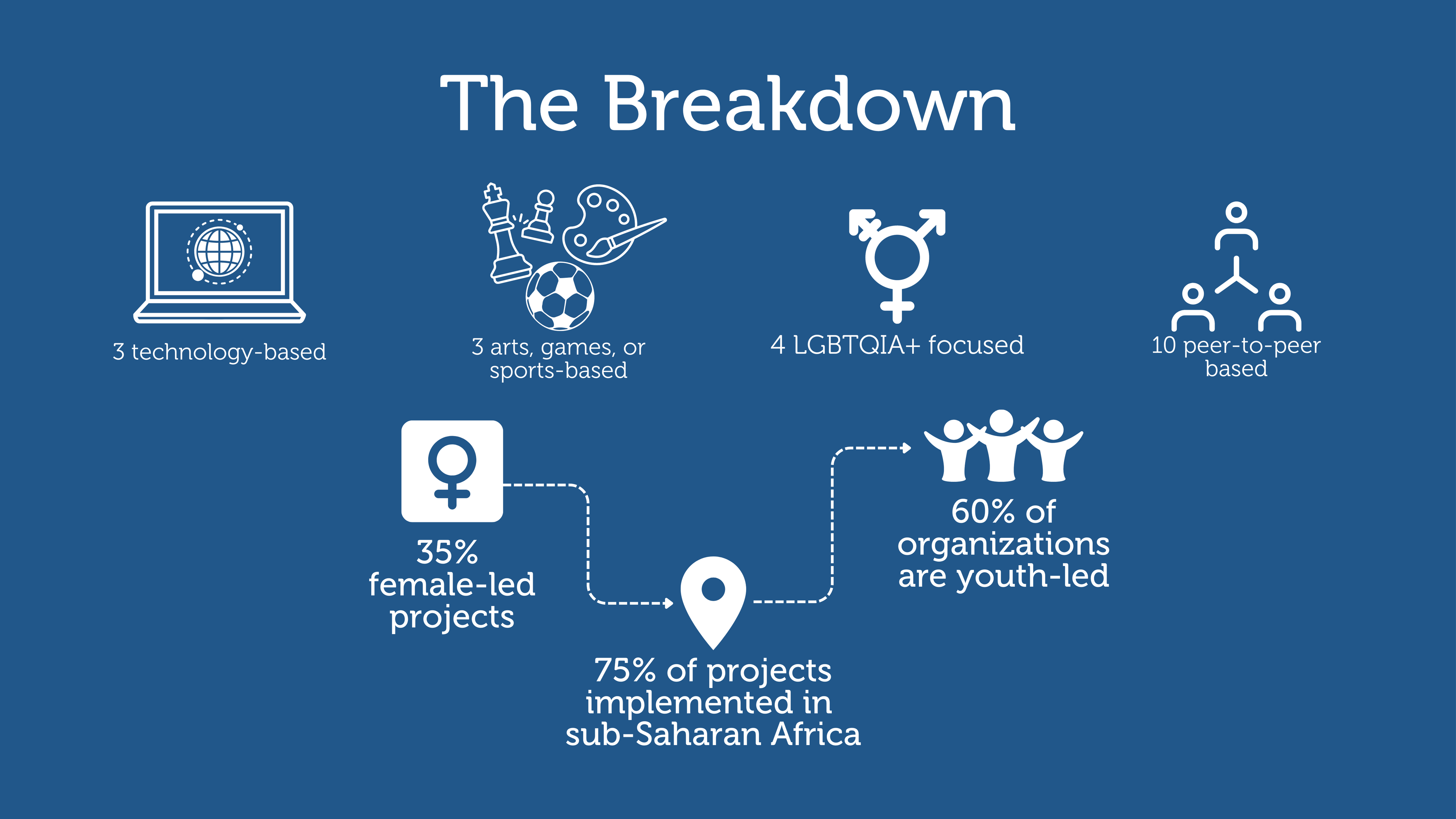 The breakdown of the 20 innovations part of the second cohort of the Global Mental Health program include: 3 technology-based innovations, 3 arts, games or sports-based innovations, 4 LGBTGIA+ focused innovations, 10 peer-to-peer-based innovations. 35% of the cohort are female-led projects. 75% of the projects are based in sub-Saharan African and 60% of the organization are youth-led. 